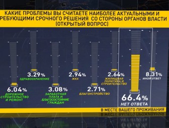 Белорусы назвали самые актуальные проблемы в стране