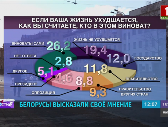 Более 26 % белорусов считают, что все находится в руках самого человека