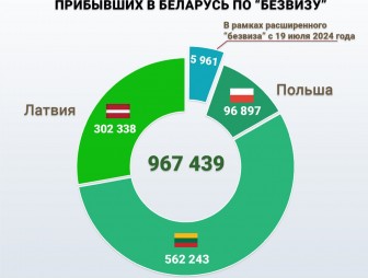 Граждане Германии и Эстонии чаще всех посещали Беларусь за два месяца 'расширенного безвиза'