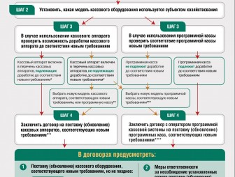 Схема действий субъектов хозяйствования по замене кассового оборудования