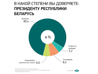 Соцопрос: абсолютное большинство белорусов доверяют Президенту Республики Беларусь