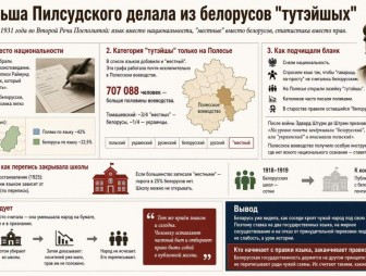 Как Польша Пилсудского делала из белорусов 'тутэйшых'