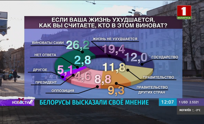 Более 26 % белорусов считают, что все находится в руках самого человека