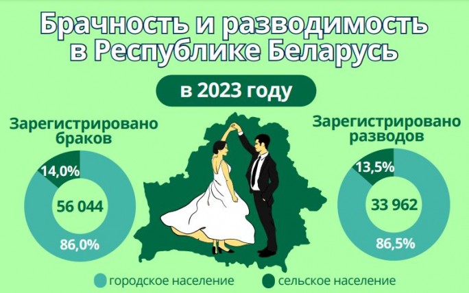 Белстат подсчитал, сколько браков и разводов было в Беларуси в 2023 году