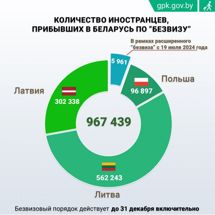 Граждане Германии и Эстонии чаще всех посещали Беларусь за два месяца 'расширенного безвиза'