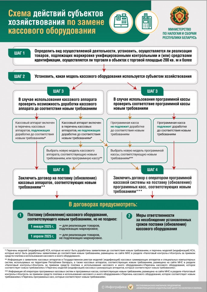 Схема действий субъектов хозяйствования по замене кассового оборудования