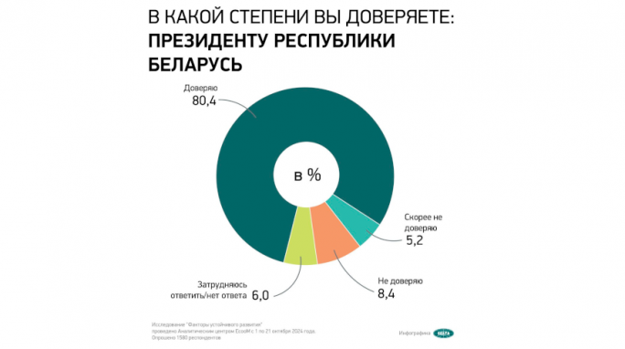 Соцопрос: абсолютное большинство белорусов доверяют Президенту Республики Беларусь