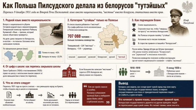 Как Польша Пилсудского делала из белорусов 'тутэйшых'